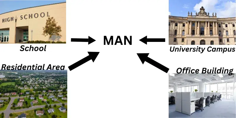 Metropolitan area networking