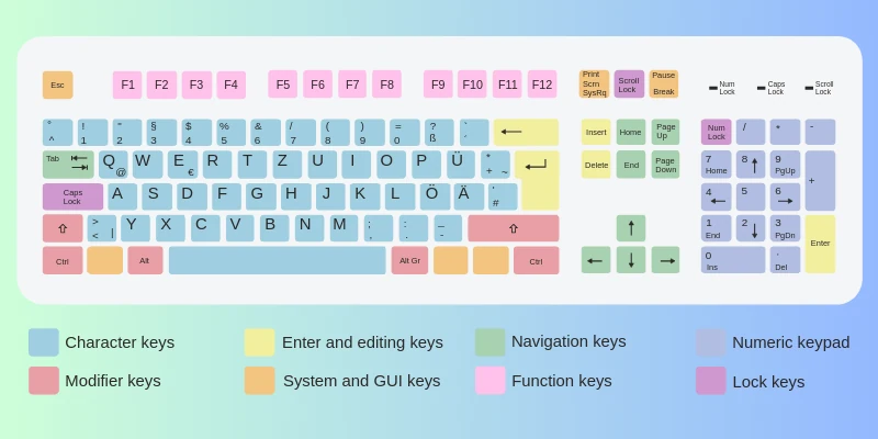 Qwertz Layout
