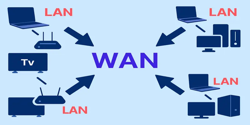 Wide area network